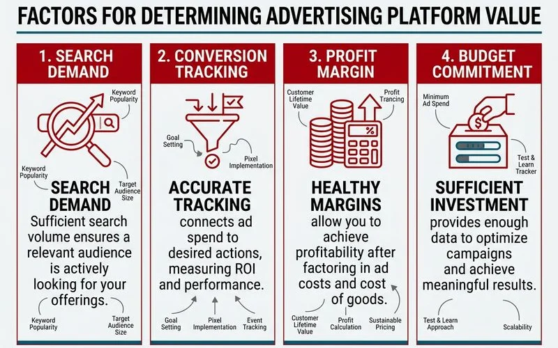 Decision graphic listing the factors that make Google Ads worth it: search demand, tracking, margin, and commitment