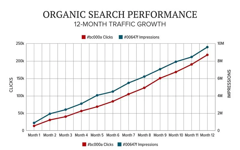 Google Search Console performance graph showing organic clicks and impressions rising over time