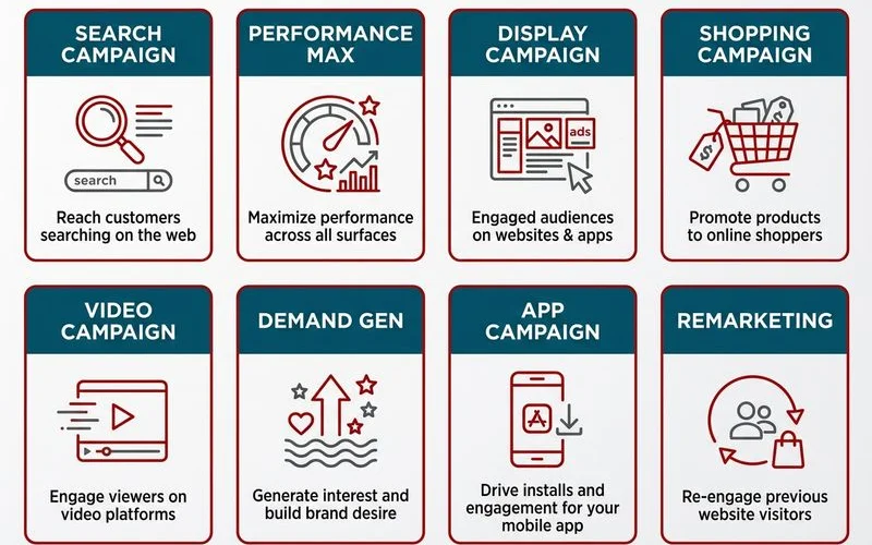 Grid of Google Ads campaign types with icons: search, Performance Max, display, shopping, video, demand gen, app, remarketing