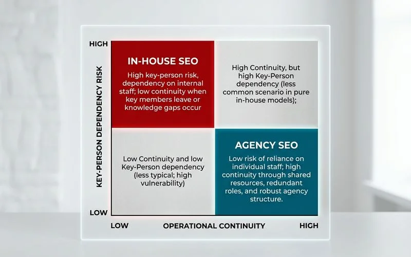Risk matrix chart: in-house key-person dependency vs agency continuity and stability